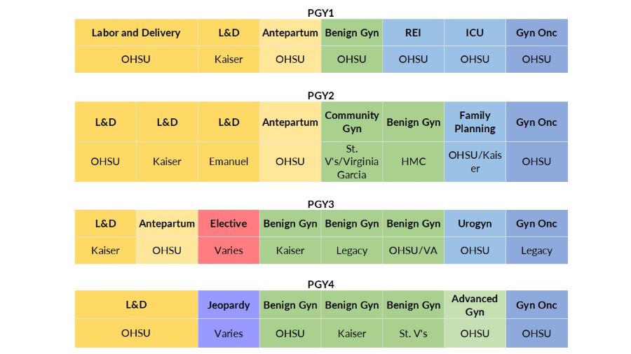 A chart displaying the 博彩网站 OB/GYN Residency clinical rotations map.