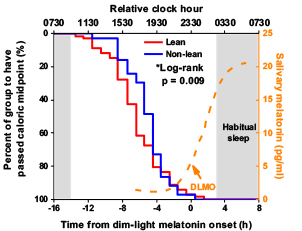 Non-lean individuals eat a higher percentage of their calories closer to the timing of their melatonin onset.
