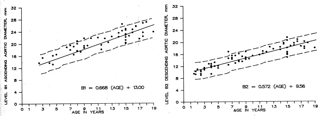 DRAD Pediatric Normal Measurements aorta measurements Level B scatter graph