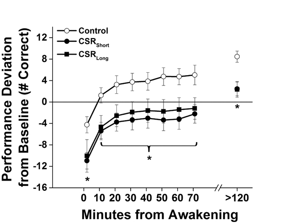 Performance after awakening under different sleep conditions throughout the forced desynchrony protocol.