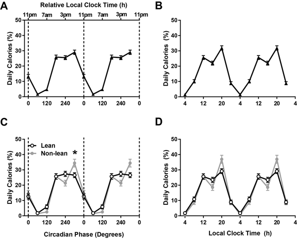 Caloric Intake Across Circadian Phases and Local Clock Time