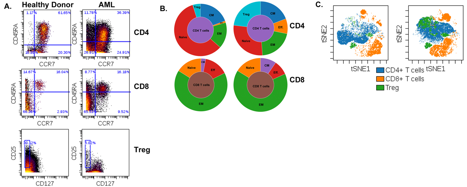 Figure with three sets of plots, labeled A, B and C, showing examples of T cell differentiation identification by mass cytometry.