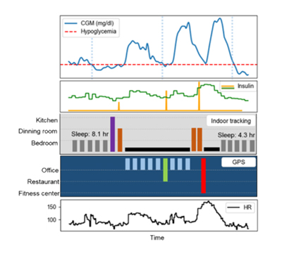 Five graphs tracking various aspects of data regarding glycemic management.