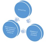 clincal research