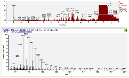 MS graph