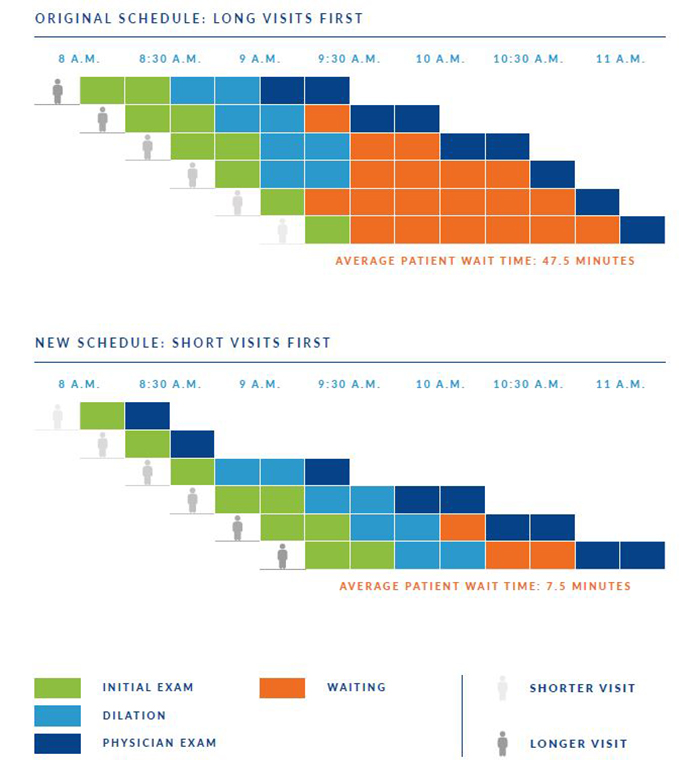 An infographic representing reduced wait times due to informatics research.