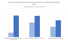 Graph How comfortable do 1st year medical students feel doing various tasks