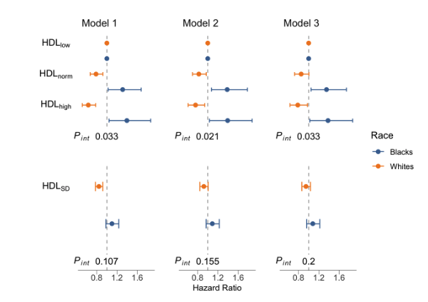 Hazard ratio