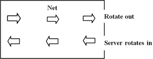 Volleyball player rotation diagram
