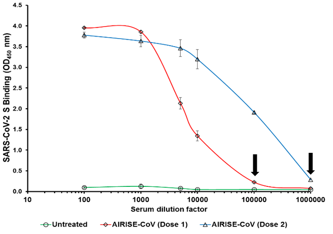 AIRISE-CoV_antibody titre