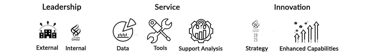 The three strategic initiatives for the Office of the Chief Research Information Officer are: 1) internal and external leadership, 2) services covering data, tools, and analysis support, and 3) strategy and enhanced capabilities for innovation.