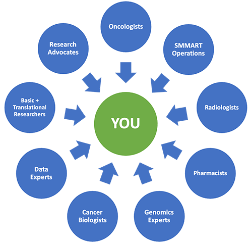 This diagram shows a green circle in the center, representing patients. Nine small blue circles orbit the patient circle. They represent different types of cancer experts: medical oncologists, the operational team, radiologists, pharmacists, genomics experts, cancer biologists, computational biologists, researchers, and research advocates.
