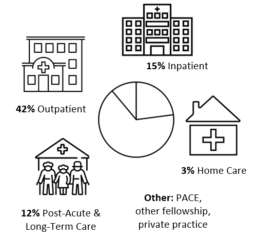 Stats on life after fellowship