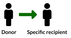 Graphic of person, who is a donor, with arrow pointing at another person, who is a specific patient