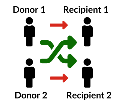 Living Donor Paired Exchange Donation