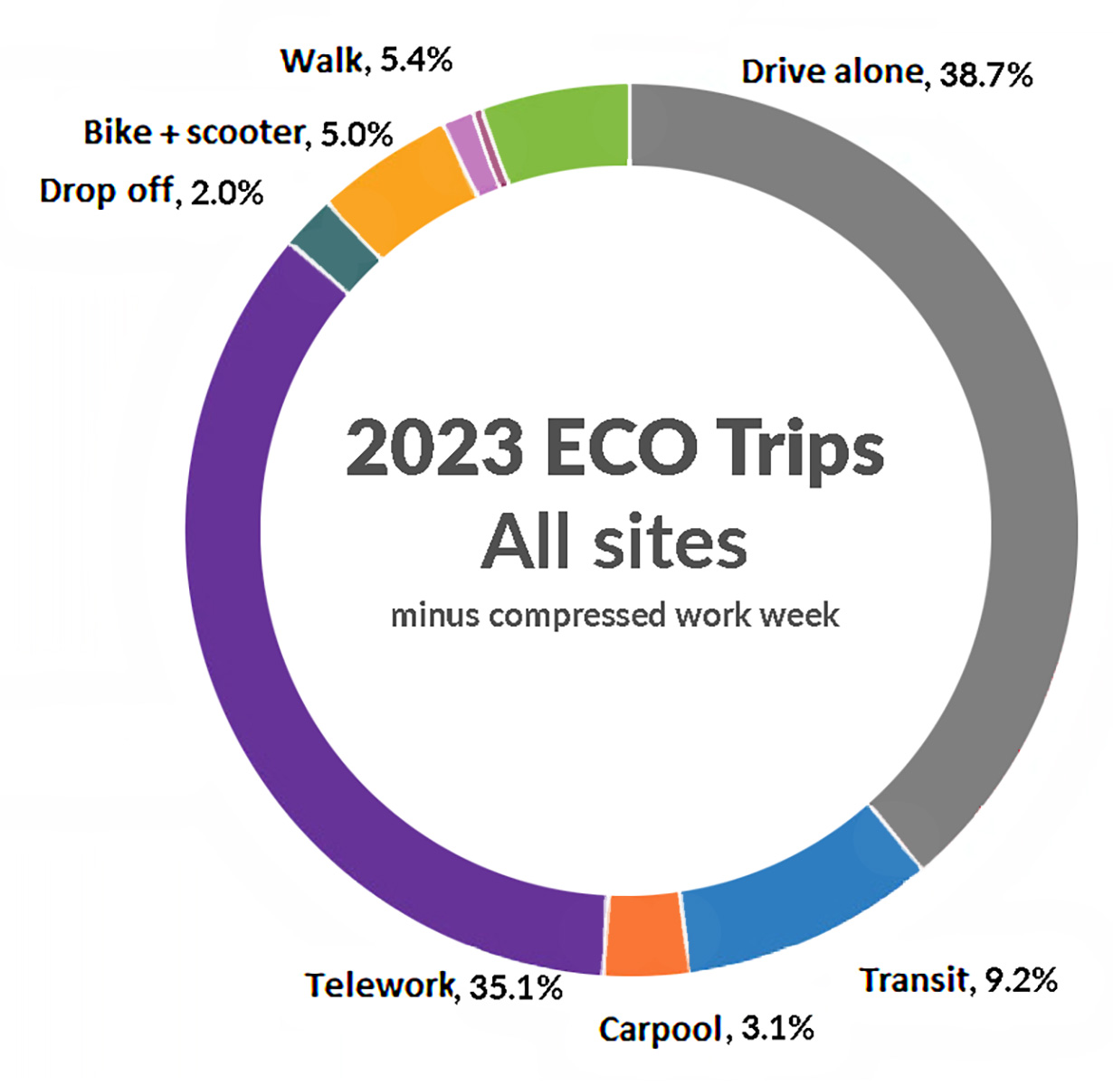 Chart of 2023 All Sites ECO Trips