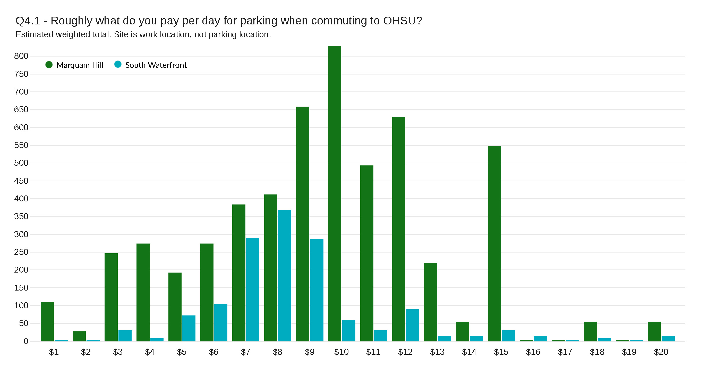 What people pay per day per parking
