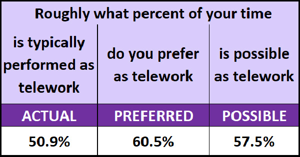 Chart of time vs telework