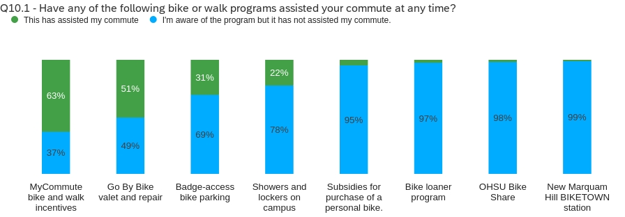 2023 Transportation Census Assisted Bike Commute chart