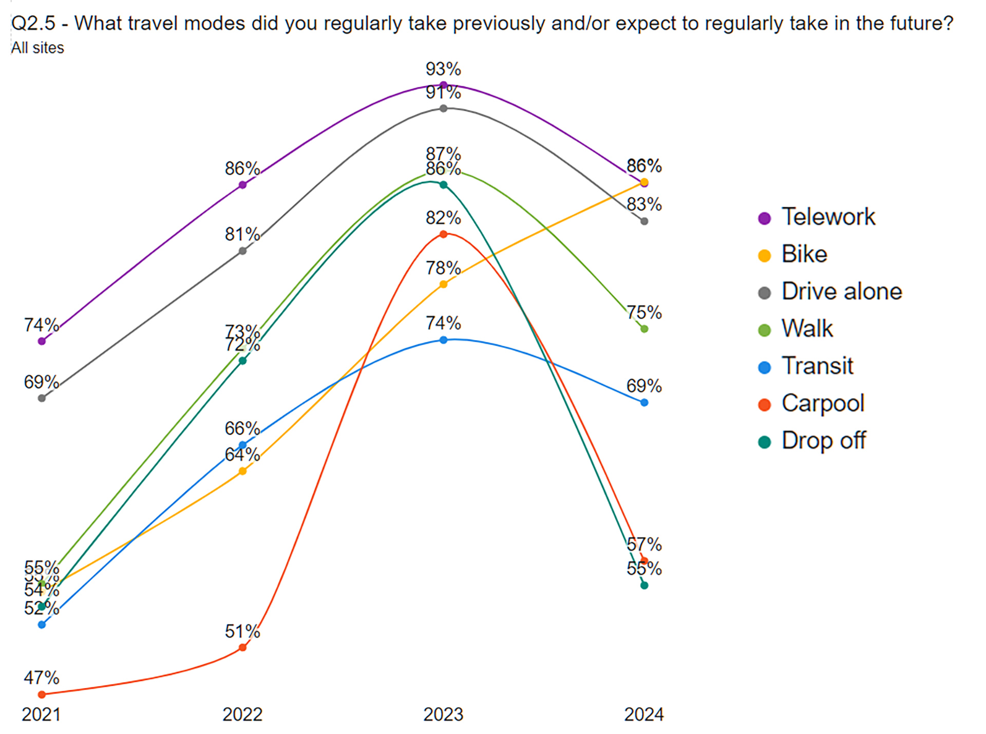 Chart of timeline of commute modes 2021 to 2024