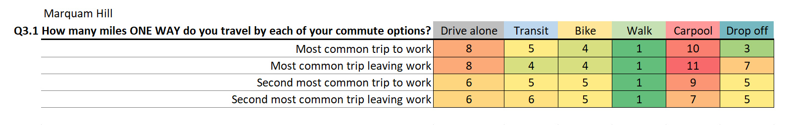 Chart of miles traveled one way to Marquam Hill