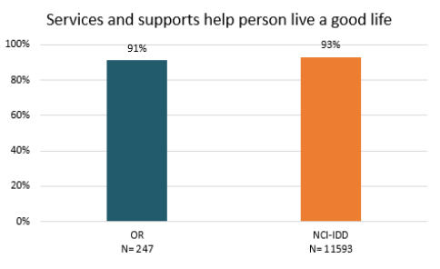 Services and supports help a person live a good life. Bar Chart: Oregon 91% N=247 NCI-IDD 93% N=11593