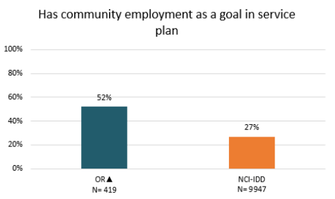 Has community employment as a goal in service plan. Bar Chart: Oregon 52% N=419 NCI-IDD 27% N=9947