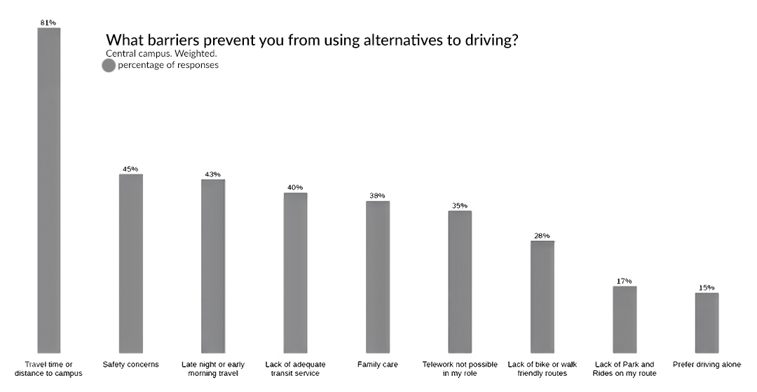 Chart of barriers to driving