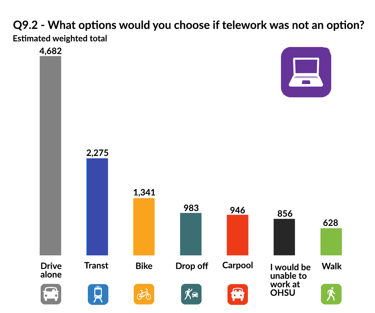 Chart of 2023 Commute Census Q9.2