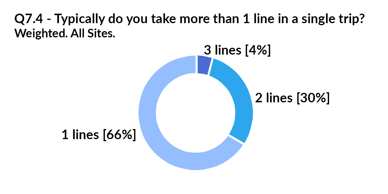 Chart of Commute Census Q7.4