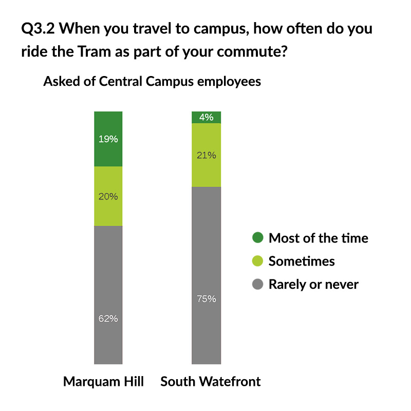 Chart of Q3.2 Commute Census 2023