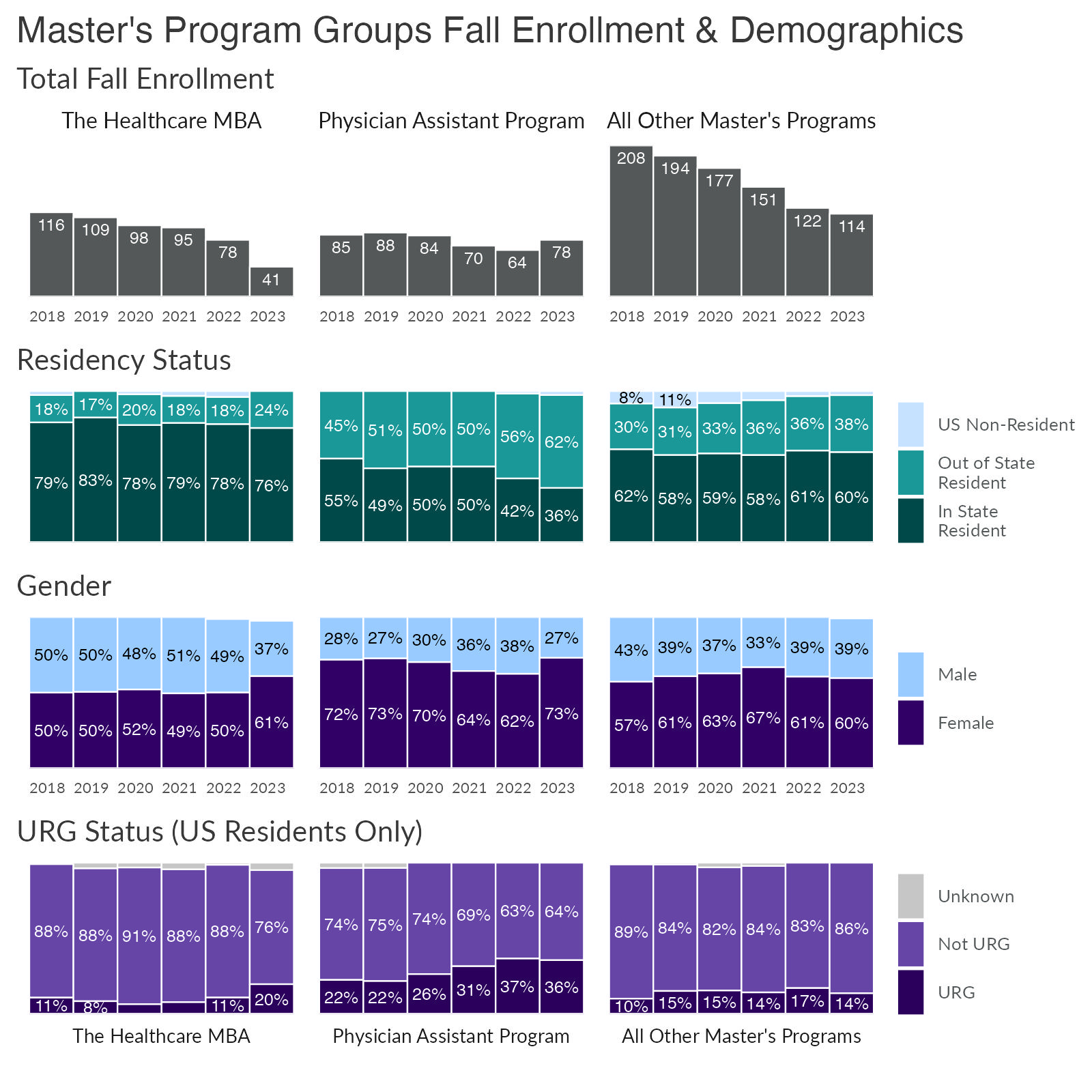 School of Medicine master's level student enrollment; for the Healthcare MBA, Physician Assistant Program, and all other master's programs combined into a single group. Fall terms 2018 through 2023, by total enrollment, citizenship status, gender, and underrepresented group status.