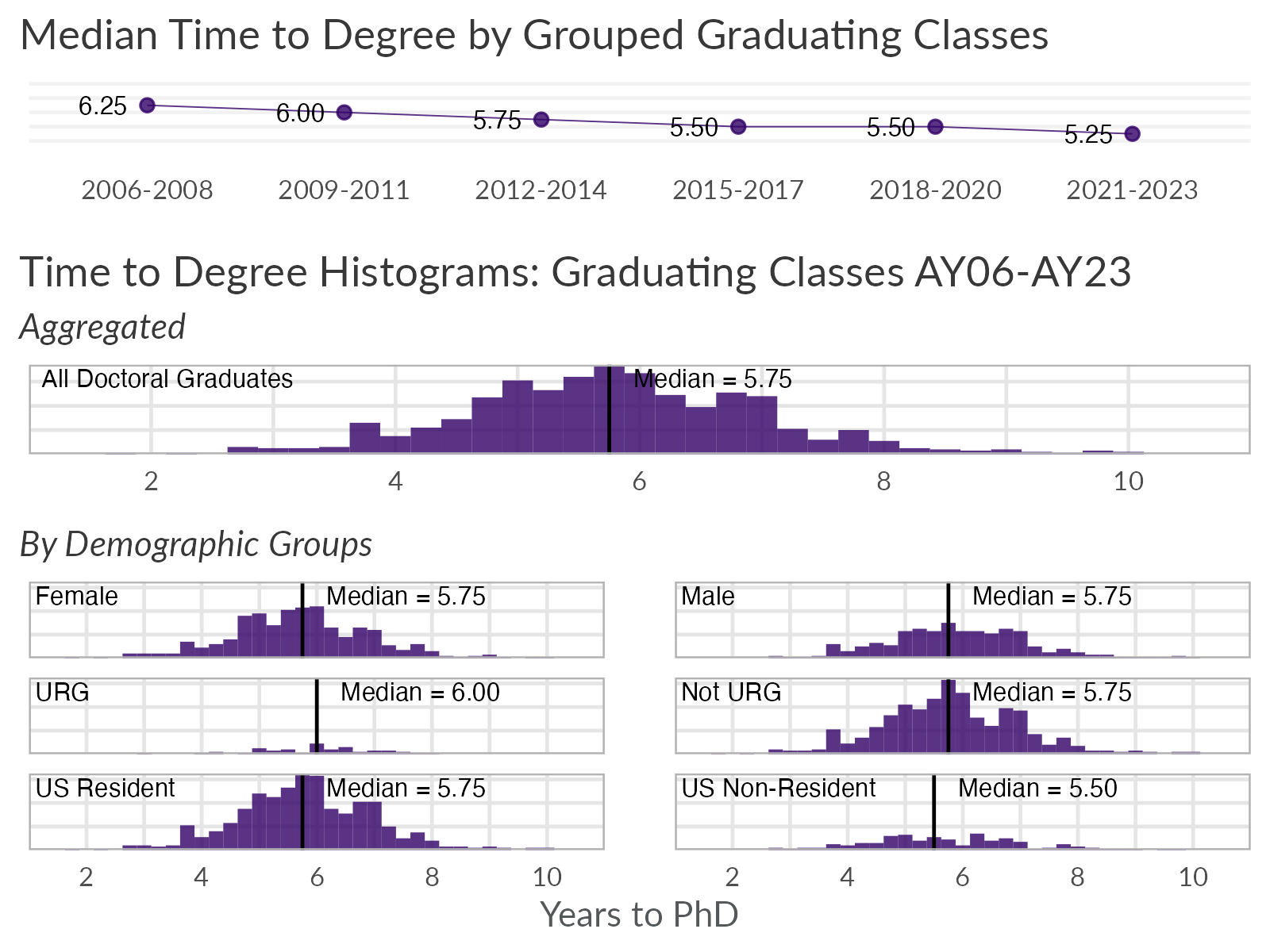 School of Medicine time to degree summary for doctoral program graduates, graduating classes 2006 through 2023; includes median time to degree by grouped graduating classes, histograms of time to degree for all graduates, and histograms by demographic groups, with median time to degree for each histogram