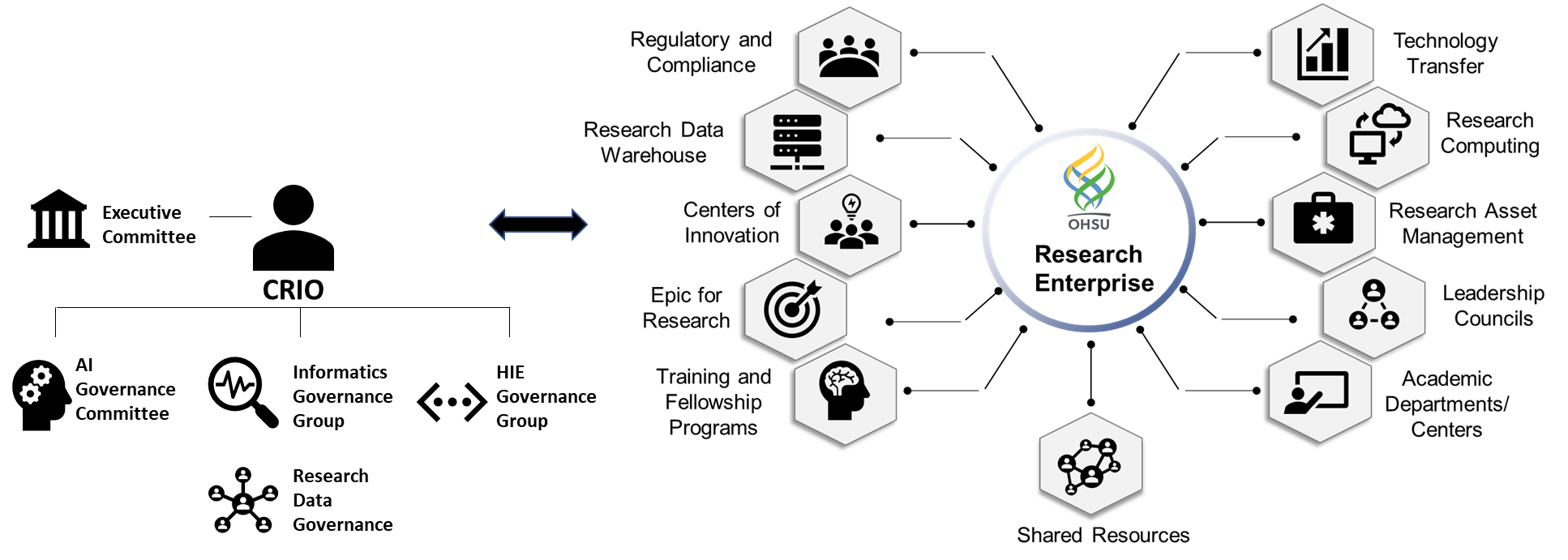 CRIO Governance Structure