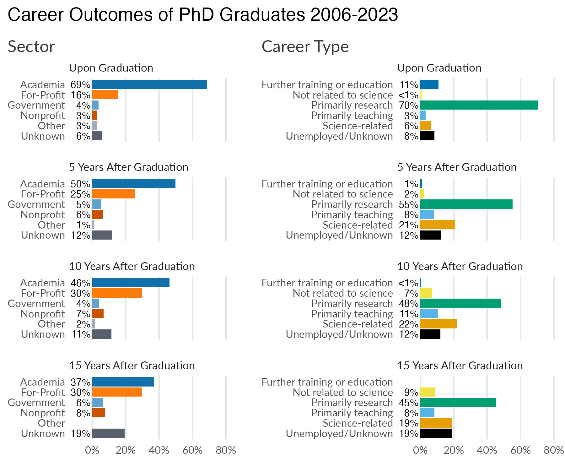 School of Medicine career outcomes summary for doctoral program graduates, graduating classes 2006 through 2023; includes percent by career sector and career type at four time points: initial employment upon graduation, and at 5, 10, and 15 years after graduation