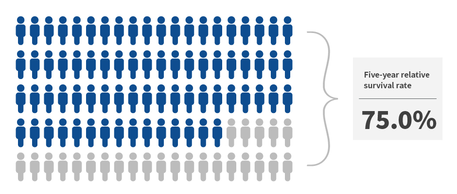 Infographic of 100 stick figures representing 100 people with cancer. 75 are colored blue; 9 are colored gray.