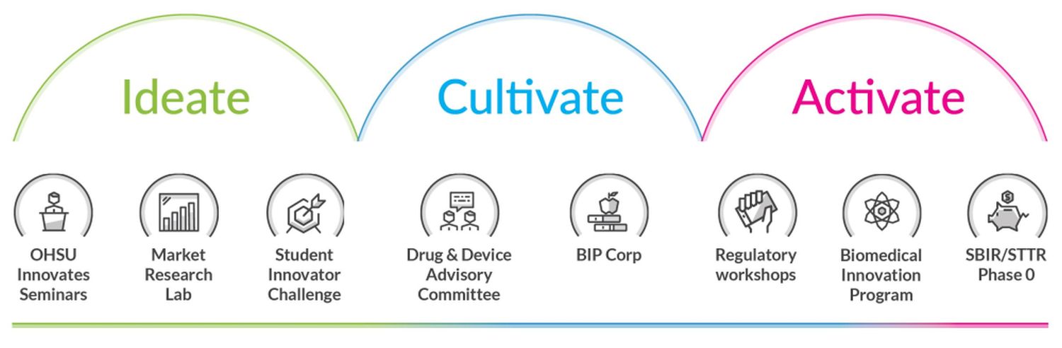 Ideate, cultivate, innovate: 博彩网站 Innovates seminars, market research lab, student innovator challenge, drig and device advisory committee, BIP corp, regulatory workshops, biomedical innovation program, SBIR/STR Phase 0.