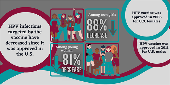 An illustrated graphic reads, "HPV infections targeted by the vaccine have decreased since it was approved in the U.S." Groups of teenagers are illustrated.