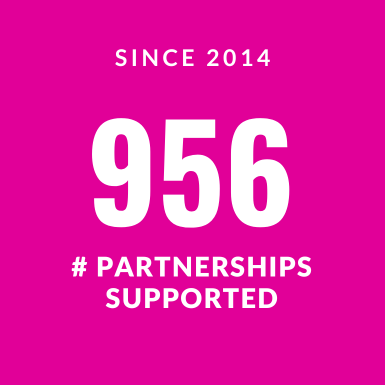To date, 956 partnerships have been supported or created by the program.
