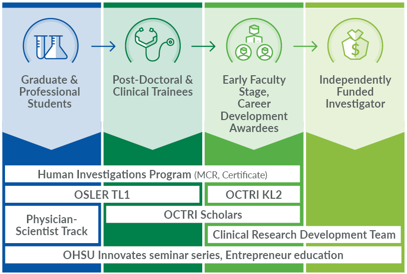 Flow diagram illustrating OCTRI's overlapping programs to support researchers from graduate and professional ro post doctoral and clinical trainees to early stage faculty to independently funded investigators. All programs shown in this diagram are detailed in text on the page.