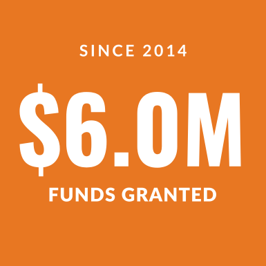 The program has distributed $6.0M in grant funds across Oregon since 2014.