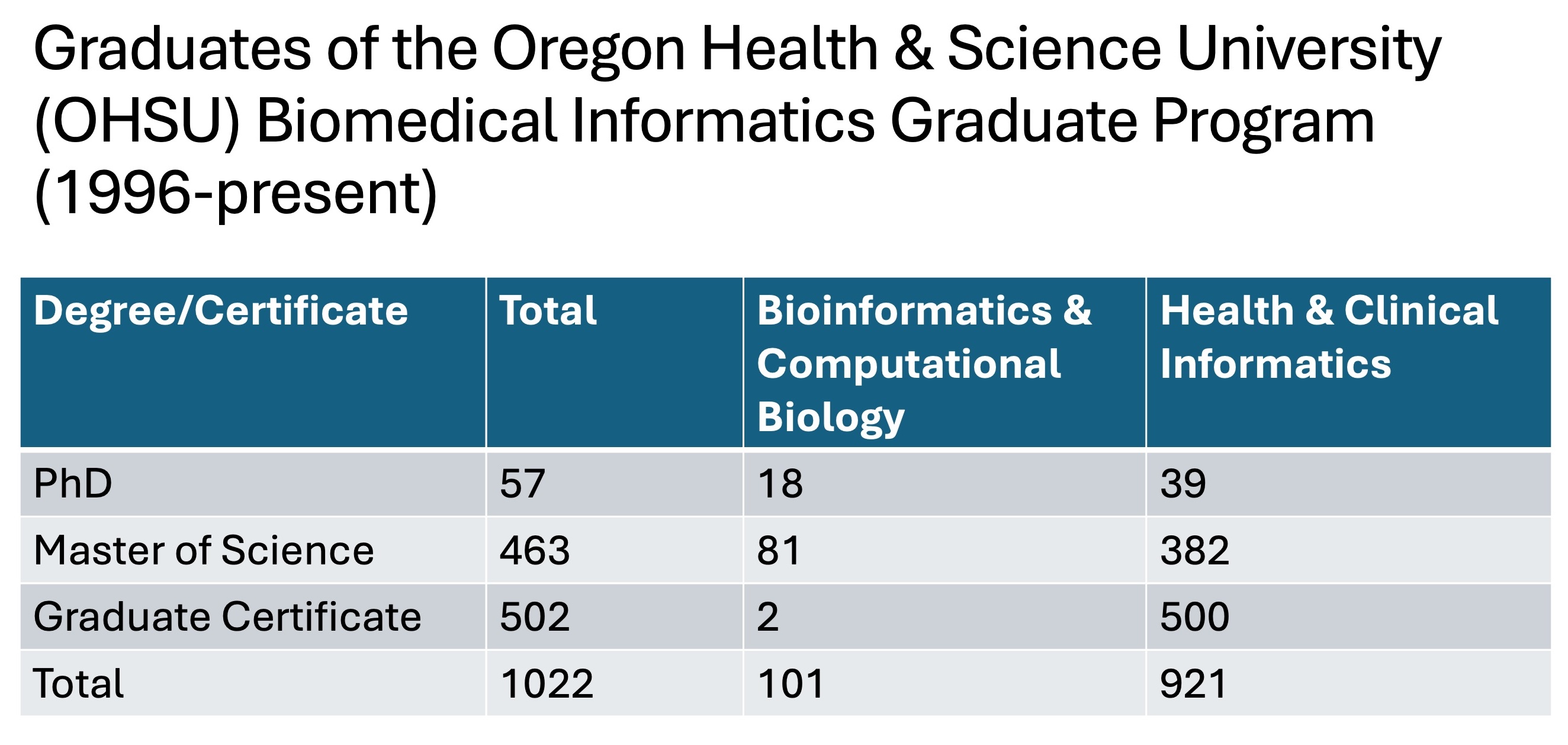 Chart of DMICE graduates as of 2025